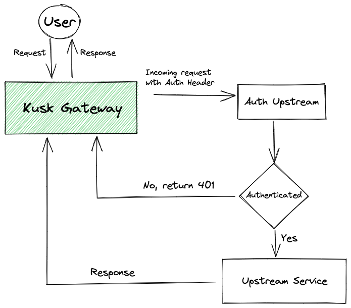 kusk-gateway custom-upstream diagram
